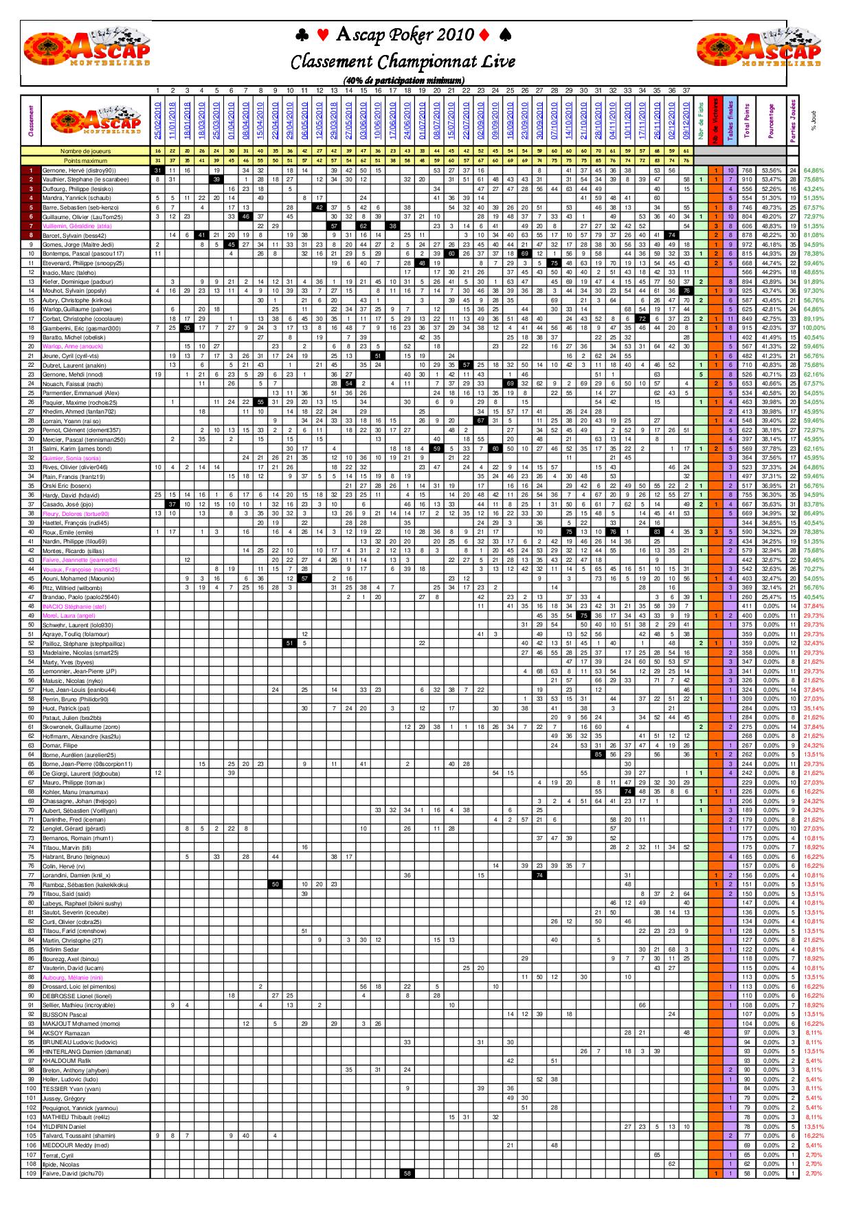 Poker Classement Ascap Pourcentages 2010 1