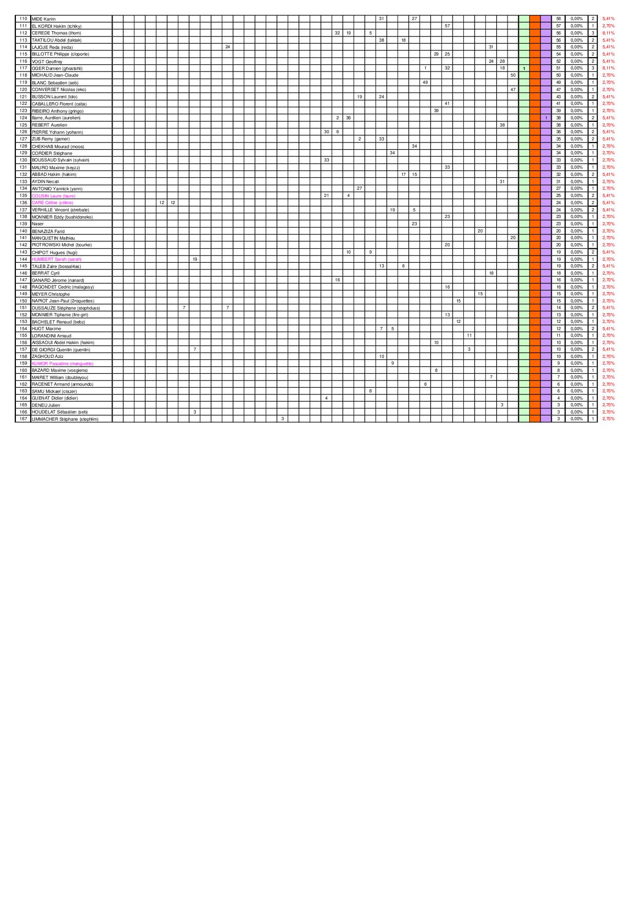 Poker Classement Ascap Pourcentages 2010 2