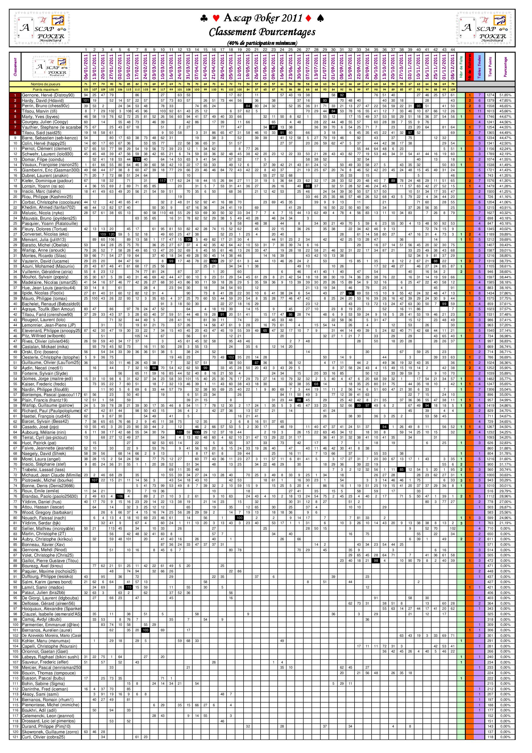 Poker Classement Ascap Pourcentages 2011 1