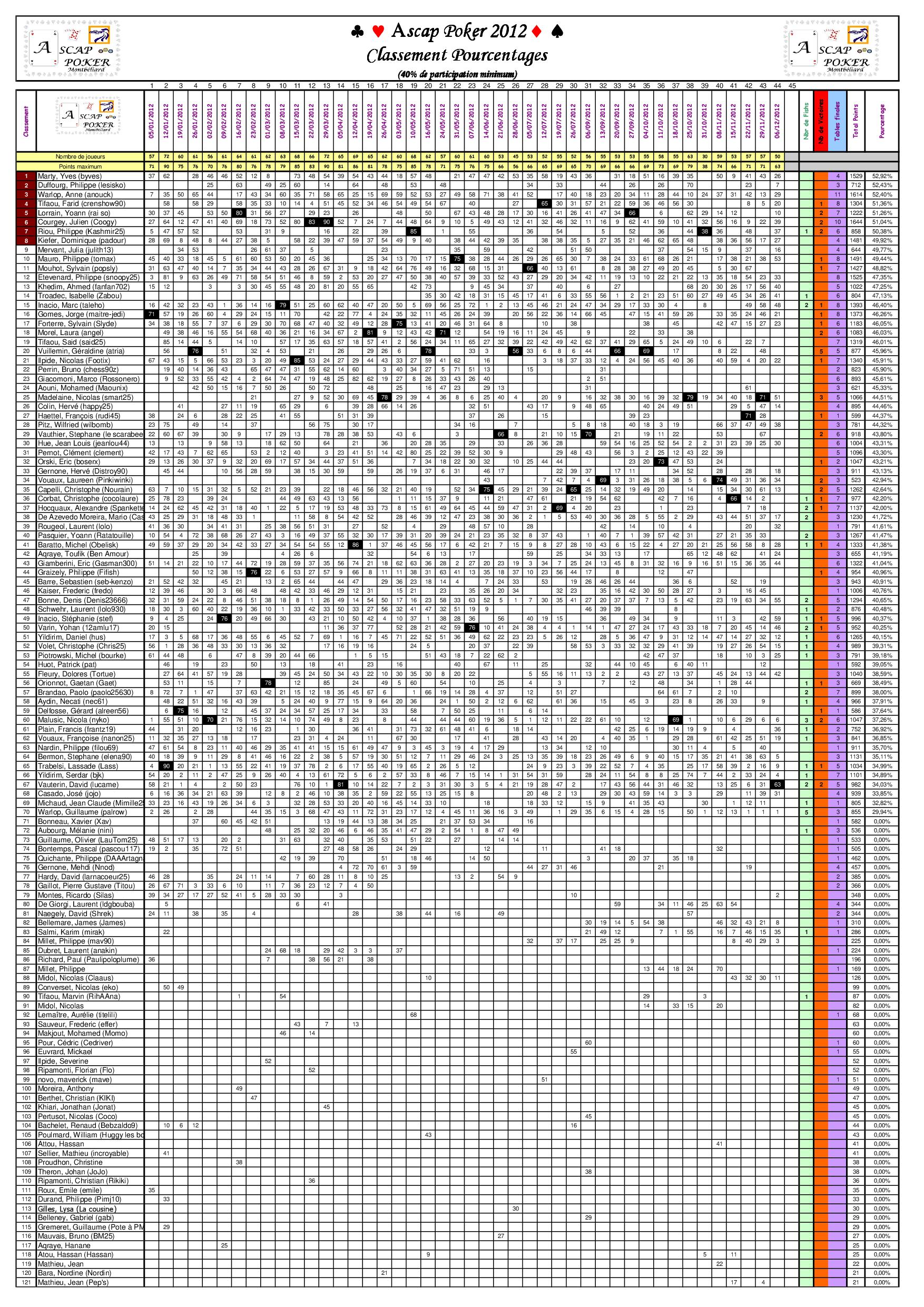 Poker Classement Ascap Pourcentages 2012 1