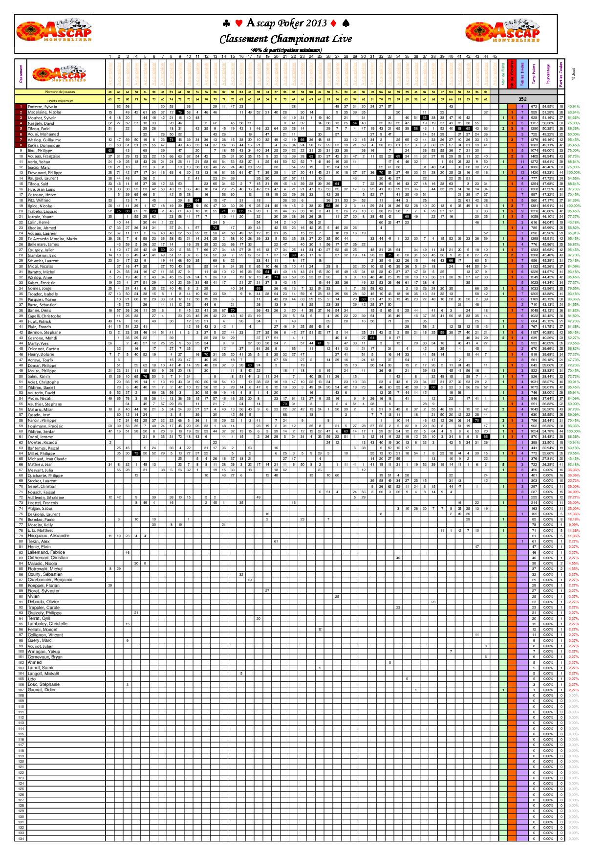 Poker Classement Ascap Pourcentages 2013