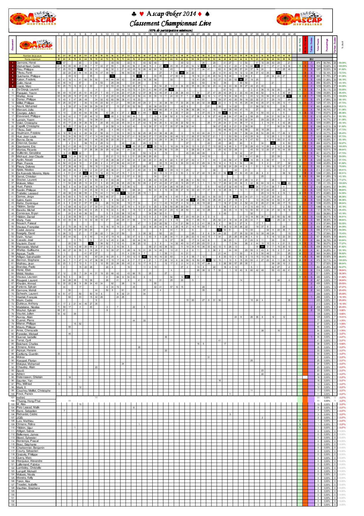 Poker Classement Ascap Pourcentages 2014