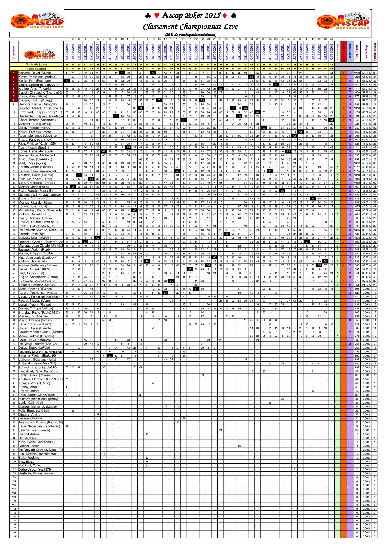 Poker Classement Ascap Pourcentages 2015