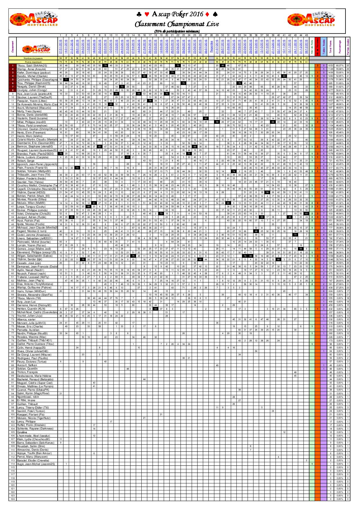 Poker Classement Ascap Pourcentages 2016