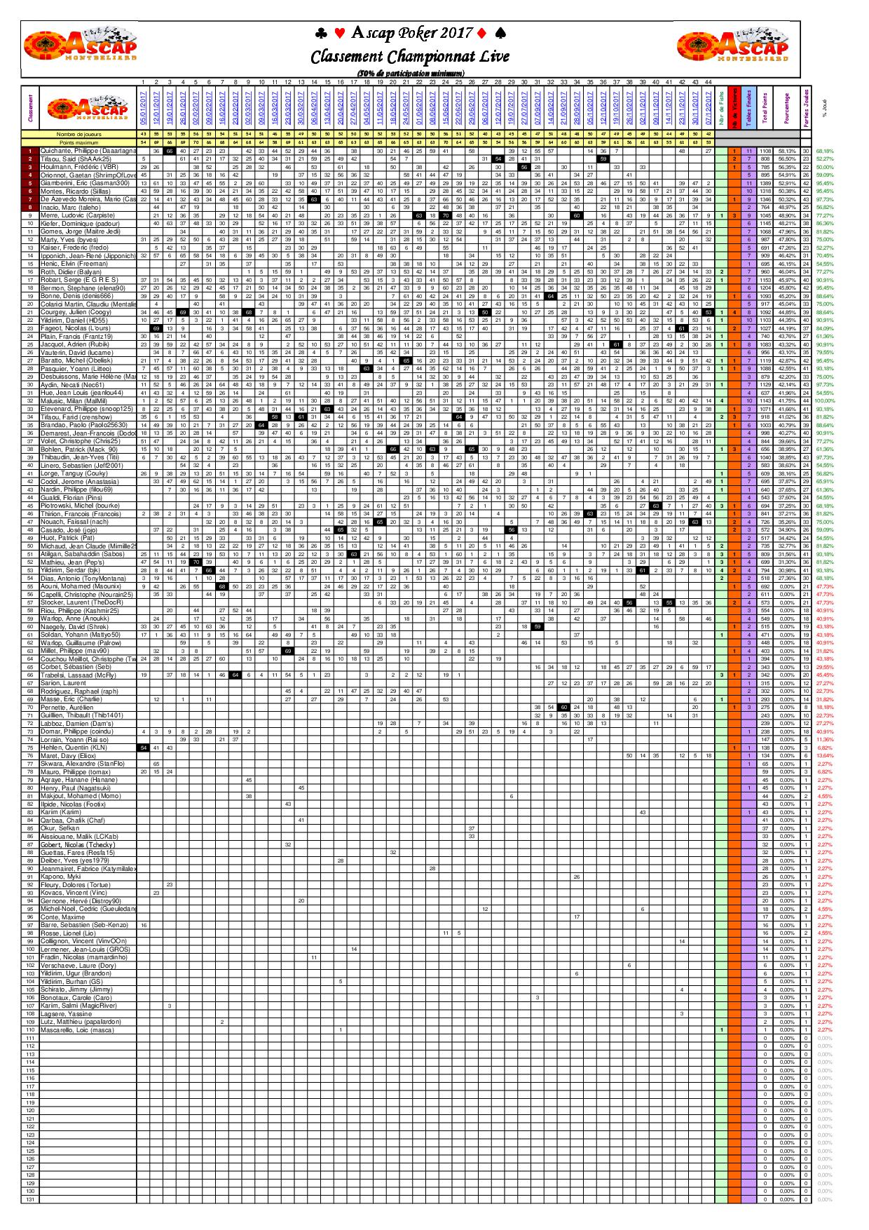 Poker Classement Ascap Pourcentages 2017
