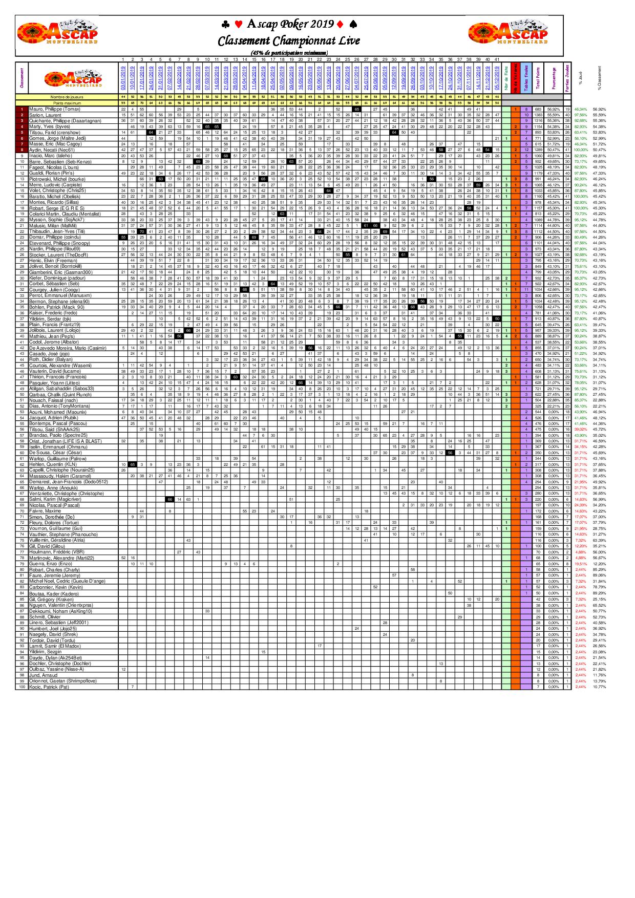 Poker Classement Ascap Pourcentages 2019