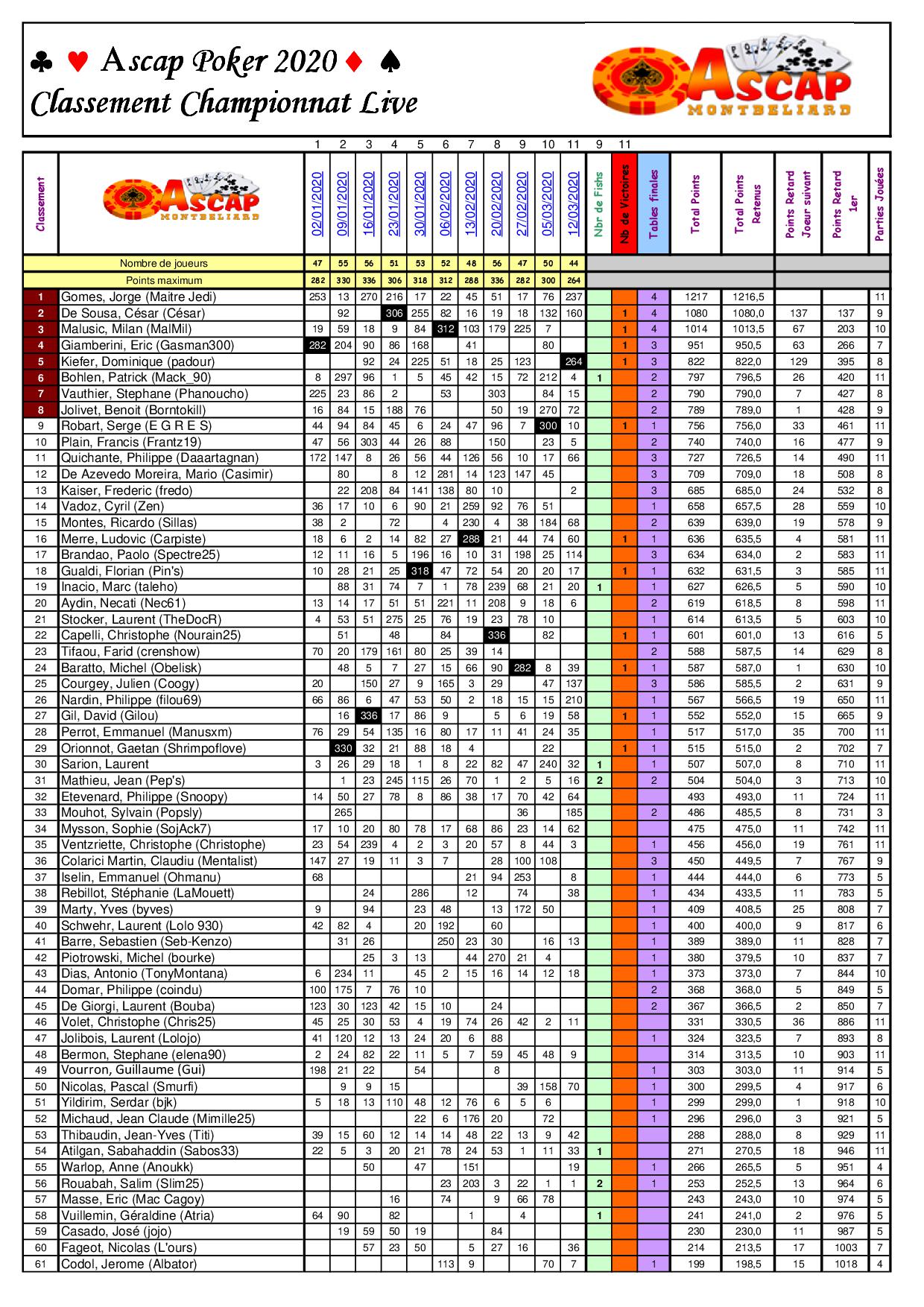 Poker Classement Ascap Pourcentages 2020 1