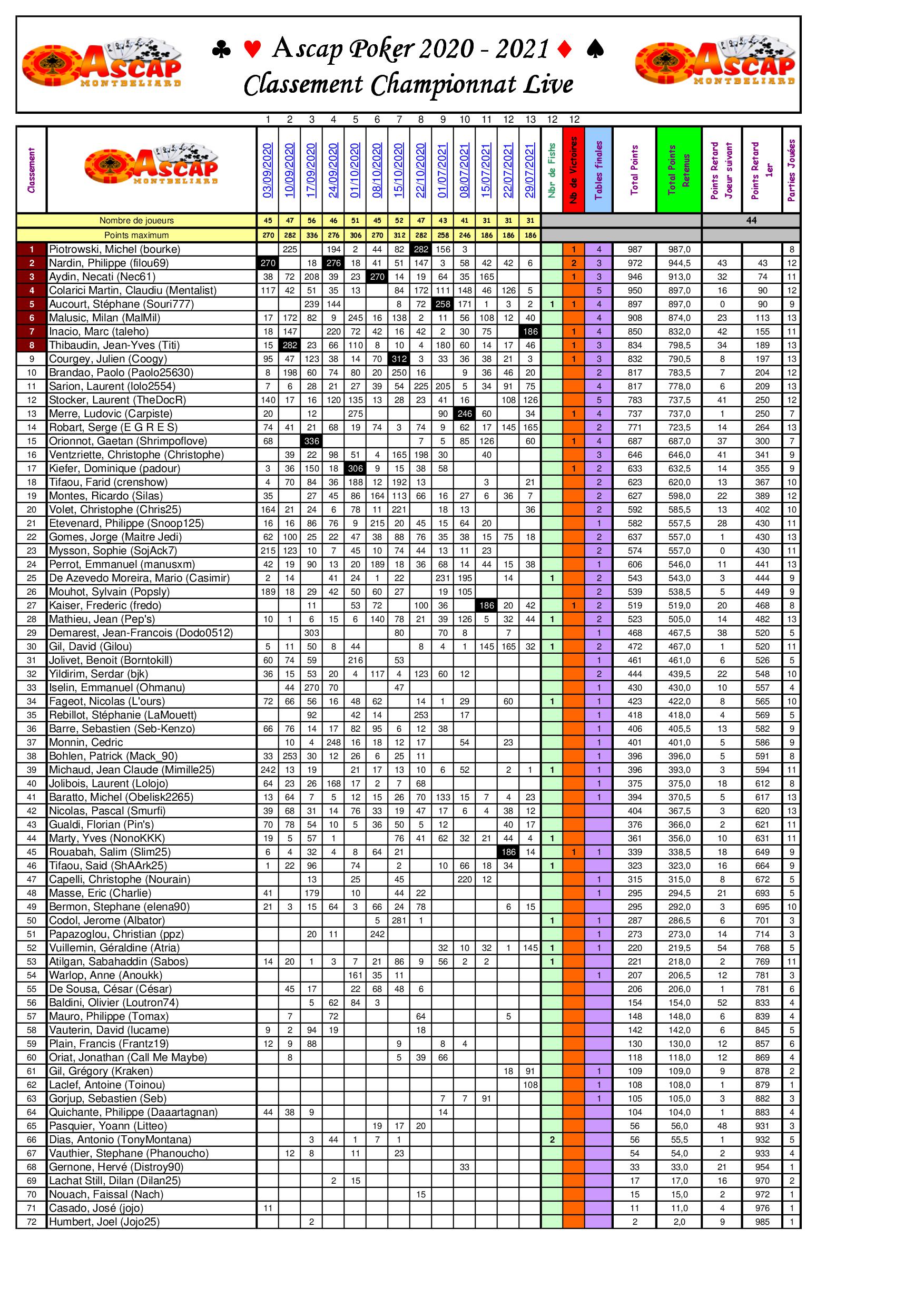 Poker Classement Ascap 2020 2021