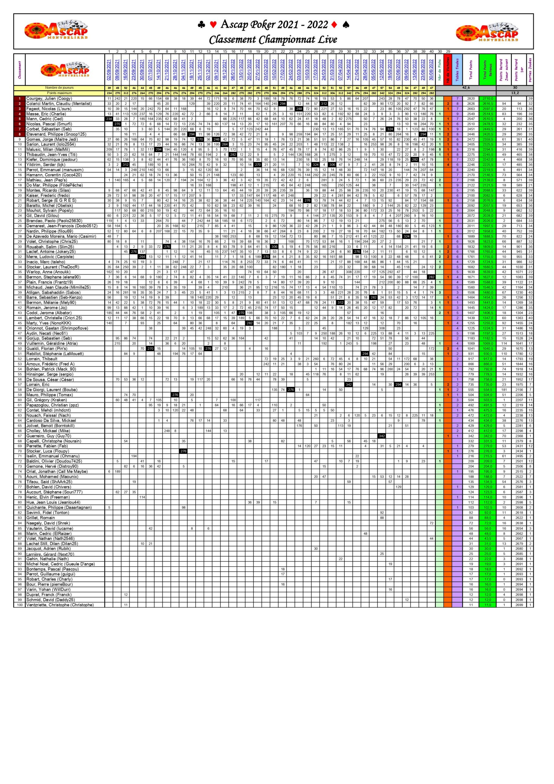 Poker_Classement_Ascap_2021_2022