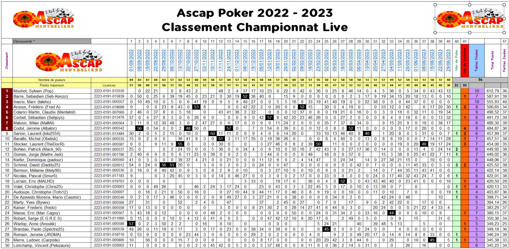 Poker Classement 2223 1