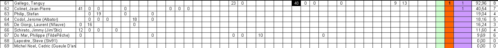 Classement 3