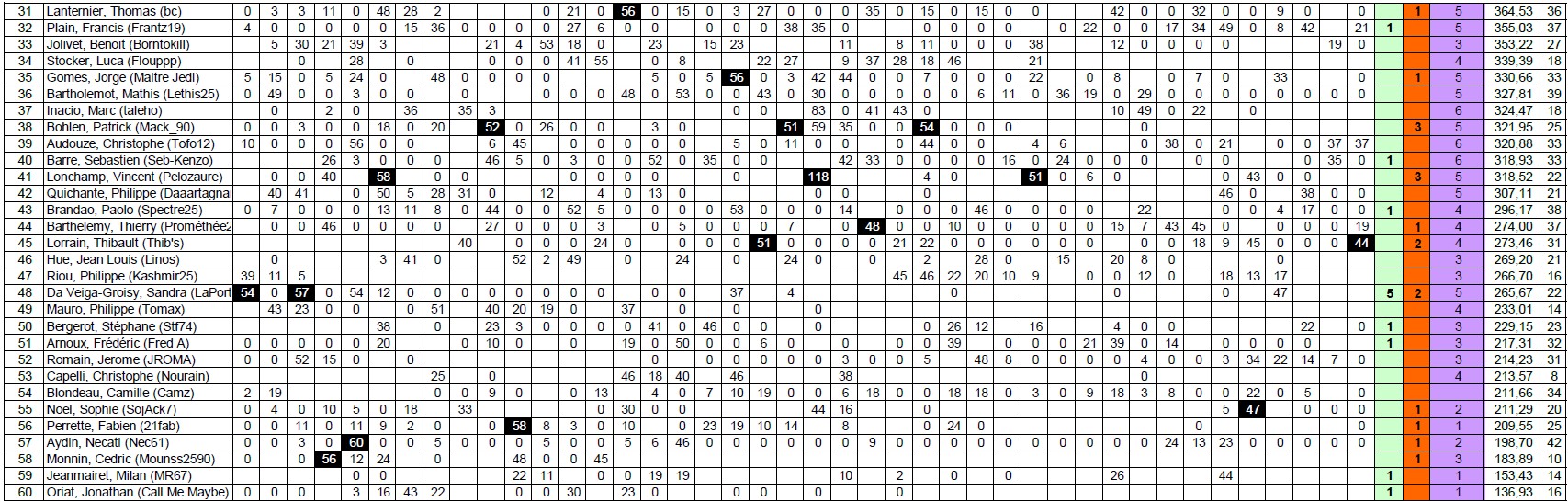 Classement G2