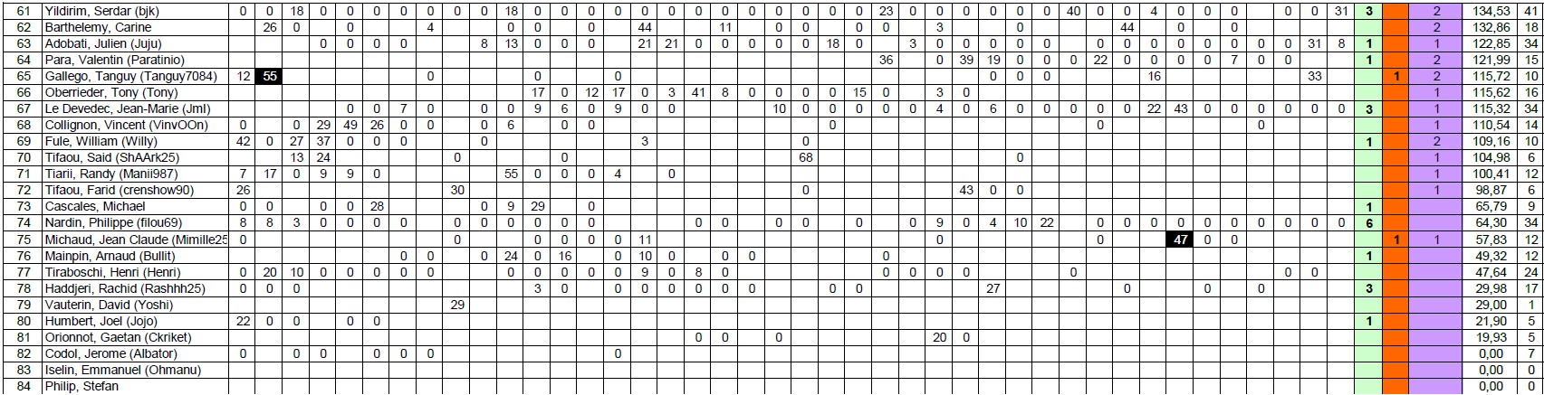 Classement G3